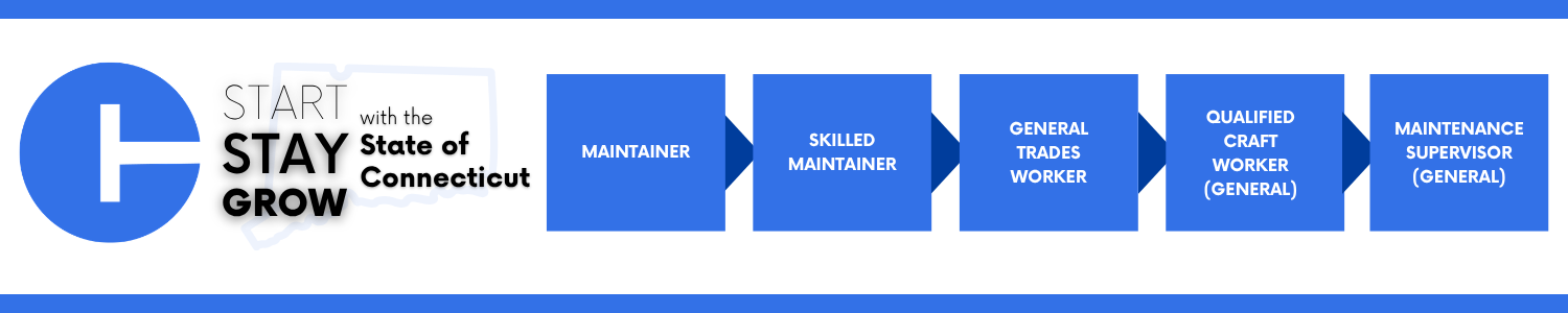 A graphic showing a career progression path in Connecticut state service. On the left is a circular state logo with the words “Start, Stay, Grow with the State of Connecticut.” To the right, five blue boxes connected by arrows list steps in the job ladder: Maintainer, Skilled Maintainer, General Trades Worker, Qualified Craft Worker (General), and Maintenance Supervisor (General).