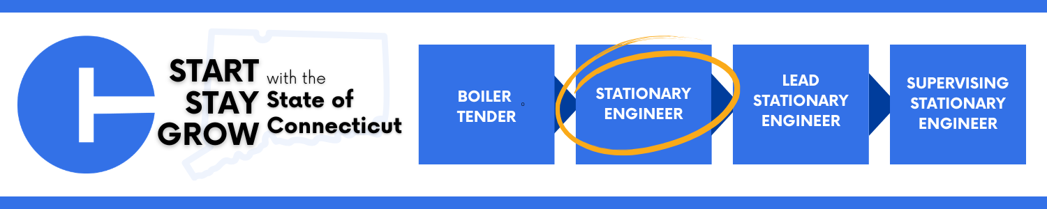 Career progression pathway within the State of Connecticut: starting with Boiler Tender, advancing to Stationary Engineer (circled to indicate current opening), then Lead Stationary Engineer, and ending at Supervising Stationary Engineer.
