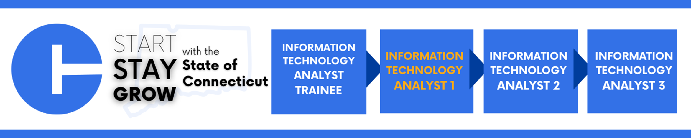 Career progression pathway within the State of Connecticut, with four connected steps labeled ‘Information Technology Analyst Trainee,’ followed by ‘Information Technology Analyst 1,’ then ‘Information Technology Analyst 2,' and ending with ‘Information Technology Analyst 3.’ The ‘Information Technology Analyst 1’ step is visually highlighted as it is the current opening. A slogan on the left reads ‘Start, Stay, Grow with the State of Connecticut.