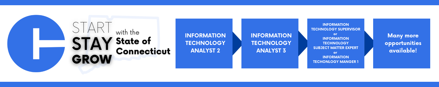This image shows a career progression pathway within the State of Connecticut: starting with Information Technology Analyst 2 then progressing to Information Technology Analyst 3, Information Technology Supervisor or Information Technology Subject Matter Expert or Information Technology Subject Matter Expert and ending with Many more opportunities available!