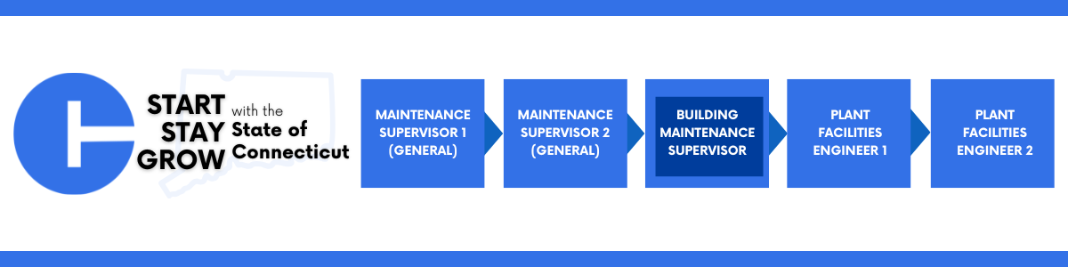 Career progression pathway within the State of Connecticut: starting with Maintenance Supervisor 1 (General), advancing to Maintenance Supervisor 2 (General), then Building Maintenance Supervisor (the box is highlighted), then Plant Facilities Engineer 1, and ending at Plant Facilities Engineer 2.