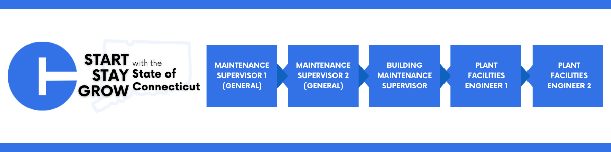 Career progression pathway within the State of Connecticut: starting with Maintenance Supervisor 1 (General), advancing to Maintenance Supervisor 2 (General), then Building Maintenance Supervisor, then Plant Facilities Engineer 1, and ending at Plant Facilities Engineer 2. 