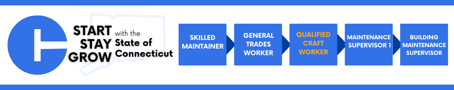 "Graphic showing a career progression pathway for State of Connecticut maintenance roles. On the left is a large blue circle with a white symbol inside it, followed by the text 'Start, Stay, Grow with the State of Connecticut' placed over a faint outline of the state. To the right, a horizontal sequence of blue arrow-shaped boxes lists job titles in order: 'Skilled Maintainer,' 'General Trades Worker,' 'Qualified Craft Worker' (highlighted in gold), 'Maintenance Supervisor 1,' and 'Building Maintenance Supervisor.'"