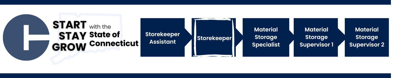 This image shows a career progression pathway within the State of Connecticut: starting with Storekeeper Assistant, advancing to Storekeeper (highlighted to indicate the current opening), Material Storage Specialist, Material Storage Supervisor 1, and ending with Material Storage Supervisor 2.