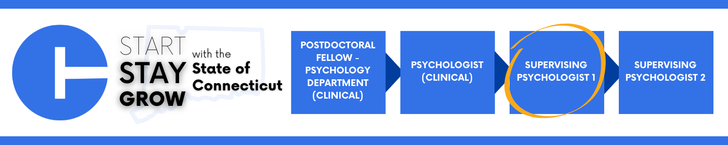Career progression pathway within the State of Connecticut: starting with Postdoctoral Fellow - Psychology Department (Clinical), advancing to Psychologist (Clinical), then Supervising Psychologist 1 (outlined to showcase the current opening), and ending at Supervising Psychologist 2.