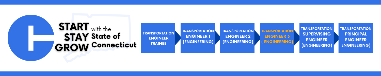 A horizontal banner featuring a large blue circular symbol with a white “T”-shaped roadway icon on the left. Next to it are the words “Start, Stay, Grow with the State of Connecticut,” with a faint outline of the state map behind the text. To the right, a row of blue rectangular boxes shows a career progression path in transportation engineering. The boxes, from left to right, read: “Transportation Engineer Trainee,” “Transportation Engineer 1 (Engineering),” “Transportation Engineer 2 (Engineering),” “Transportation Engineer 3 (Engineering)” highlighted in yellow, “Transportation Supervising Engineer (Engineering),” and “Transportation Principal Engineer (Engineering).” Horizontal blue bars appear above and below the banner.