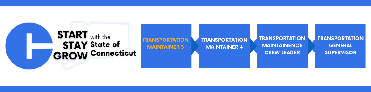 A graphic displaying a career progression pathway for the State of Connecticut. On the left is a blue circular logo containing a white “T” shape, next to the words “Start, Stay, Grow with the State of Connecticut” placed over a faint outline of the state map. To the right, four connected blue boxes illustrate job progression: “Transportation Maintainer 3,” “Transportation Maintainer 4,” “Transportation Maintinence Crew Leader,” and “Transportation General Supervisor.” Each box is connected by a small blue arrow.